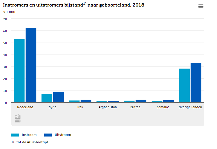 Instromers en uitstromers bijstand geboorteland