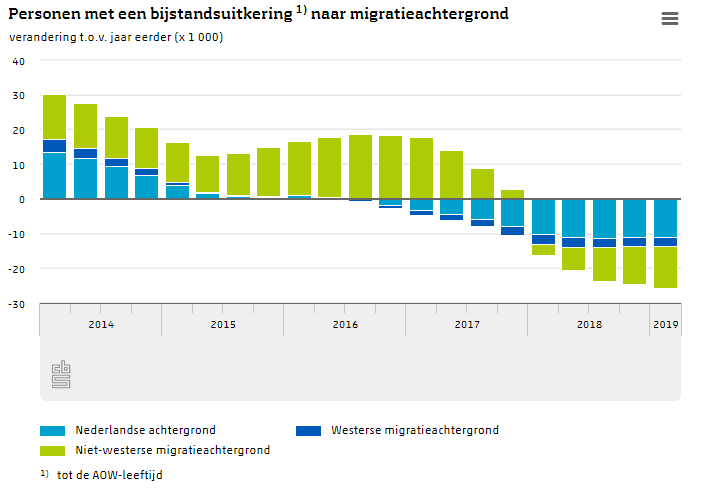 Personen met een bijstandsuitkering migratieachtergrond