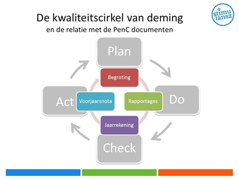 Planning-en-controlcyclus: wat een gedoe! 1 Planning en control cyclus