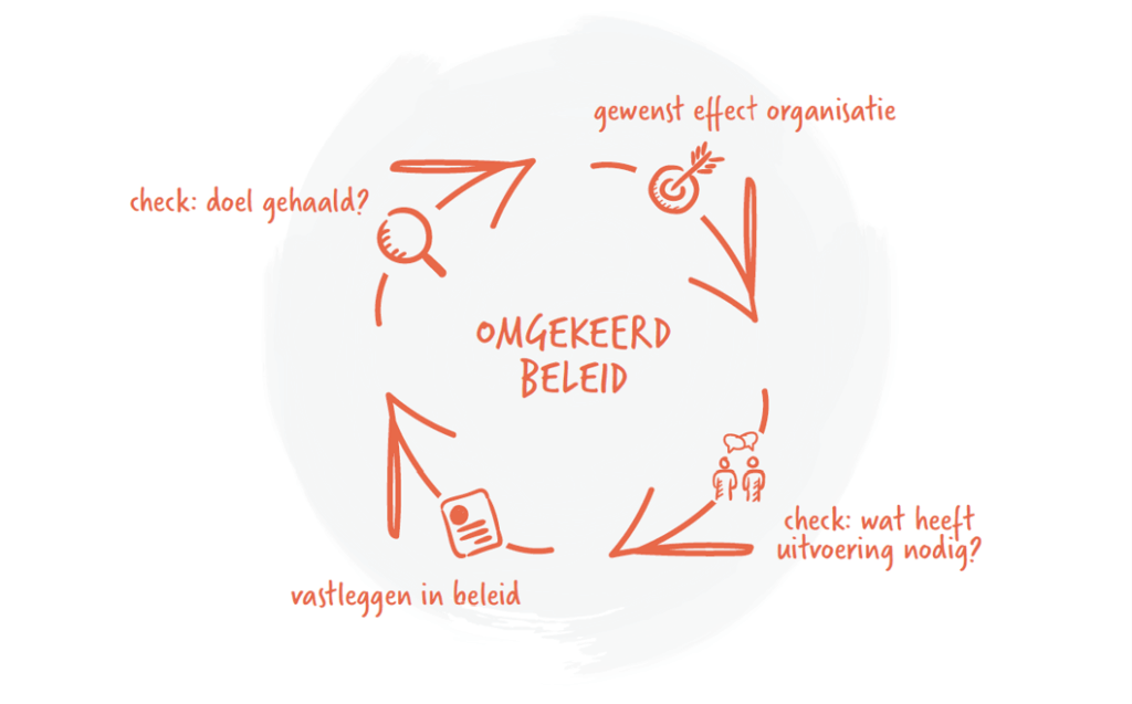 omgekeerd werken graphic