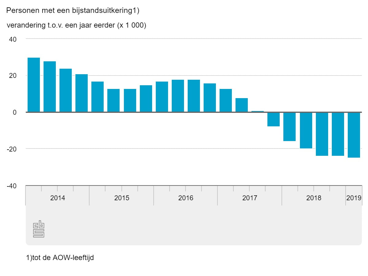 personen-met-een-bijstandsuitkering