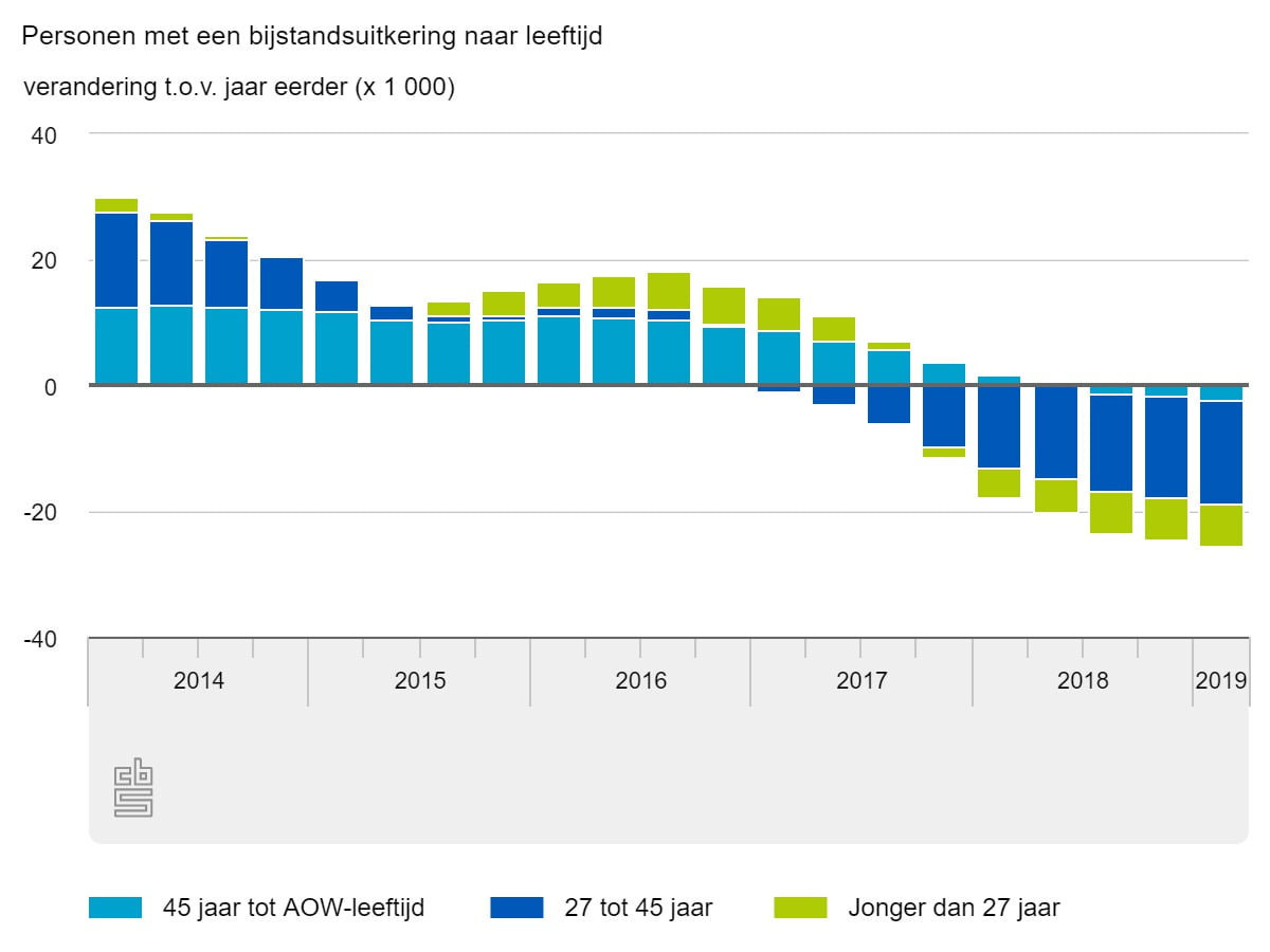 personen-met-een-bijstandsuitkering naar leeftijd